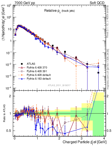 Plot of ptrel in 7000 GeV pp collisions