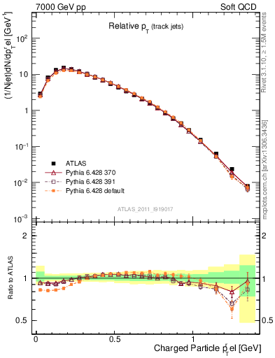 Plot of ptrel in 7000 GeV pp collisions