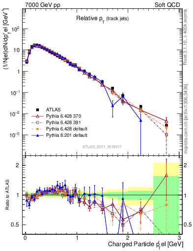Plot of ptrel in 7000 GeV pp collisions