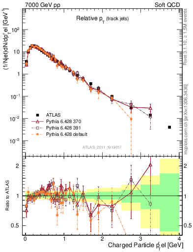 Plot of ptrel in 7000 GeV pp collisions