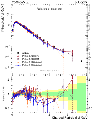 Plot of ptrel in 7000 GeV pp collisions