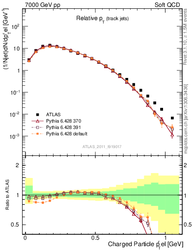 Plot of ptrel in 7000 GeV pp collisions