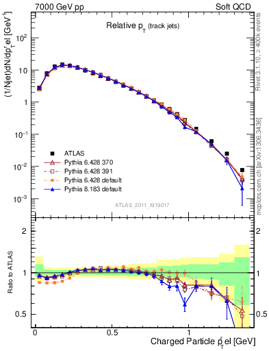 Plot of ptrel in 7000 GeV pp collisions
