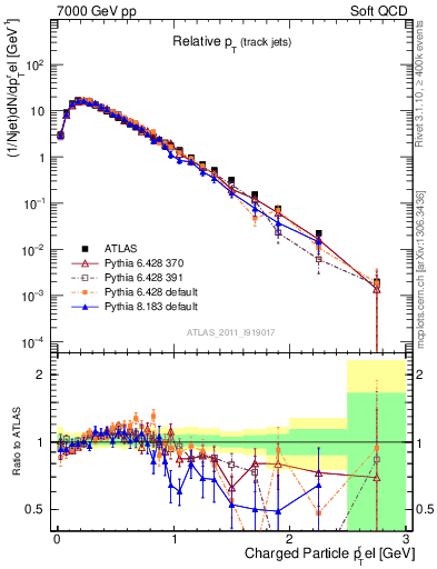 Plot of ptrel in 7000 GeV pp collisions