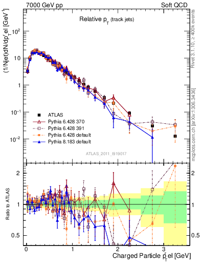 Plot of ptrel in 7000 GeV pp collisions