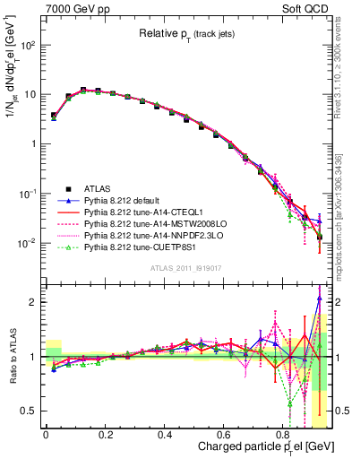 Plot of ptrel in 7000 GeV pp collisions
