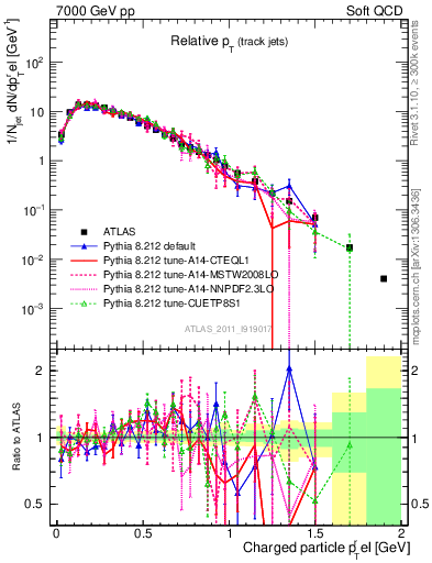 Plot of ptrel in 7000 GeV pp collisions