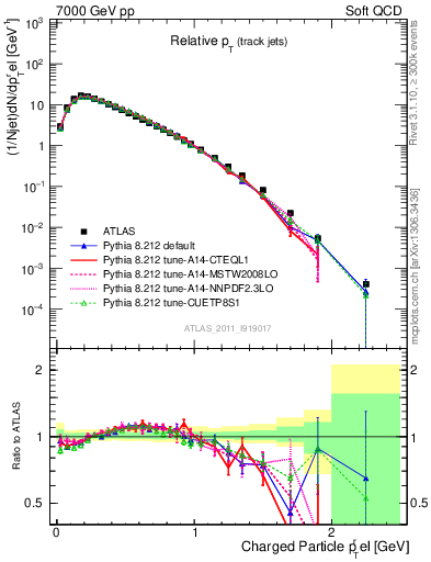 Plot of ptrel in 7000 GeV pp collisions
