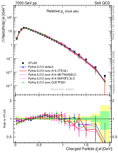 Plot of ptrel in 7000 GeV pp collisions