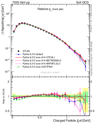 Plot of ptrel in 7000 GeV pp collisions