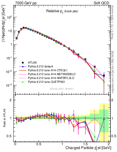 Plot of ptrel in 7000 GeV pp collisions