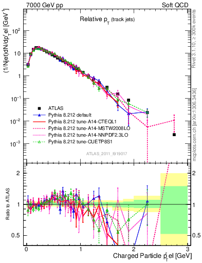 Plot of ptrel in 7000 GeV pp collisions