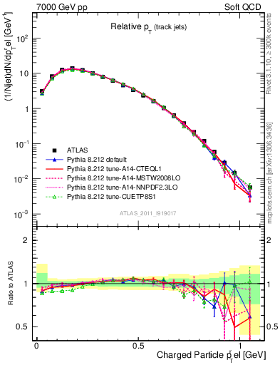 Plot of ptrel in 7000 GeV pp collisions
