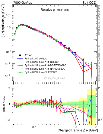 Plot of ptrel in 7000 GeV pp collisions