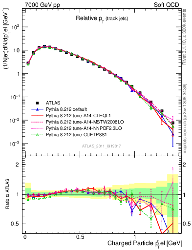 Plot of ptrel in 7000 GeV pp collisions