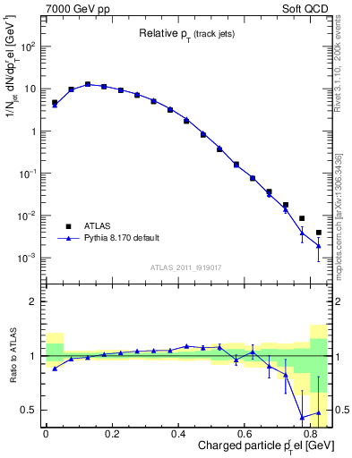 Plot of ptrel in 7000 GeV pp collisions