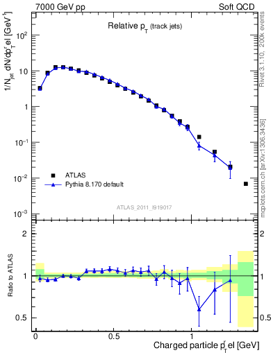 Plot of ptrel in 7000 GeV pp collisions