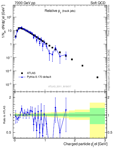 Plot of ptrel in 7000 GeV pp collisions