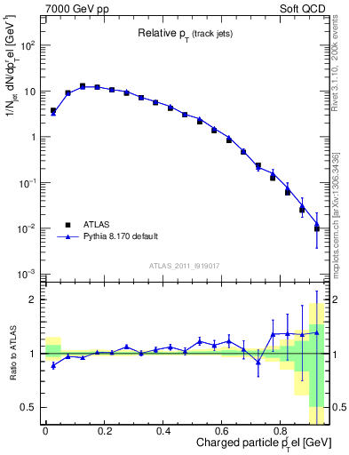 Plot of ptrel in 7000 GeV pp collisions