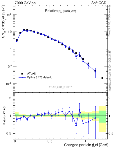 Plot of ptrel in 7000 GeV pp collisions