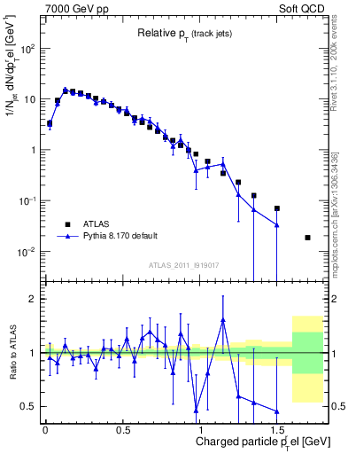 Plot of ptrel in 7000 GeV pp collisions