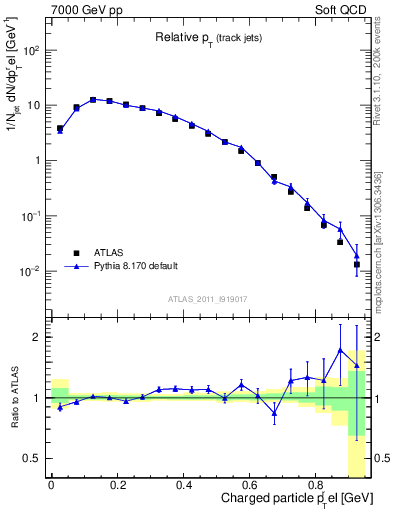 Plot of ptrel in 7000 GeV pp collisions