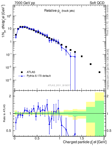 Plot of ptrel in 7000 GeV pp collisions