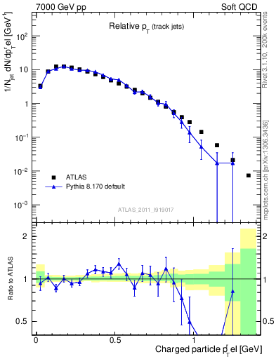 Plot of ptrel in 7000 GeV pp collisions