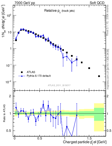 Plot of ptrel in 7000 GeV pp collisions