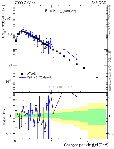 Plot of ptrel in 7000 GeV pp collisions