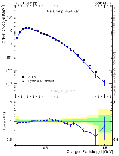 Plot of ptrel in 7000 GeV pp collisions
