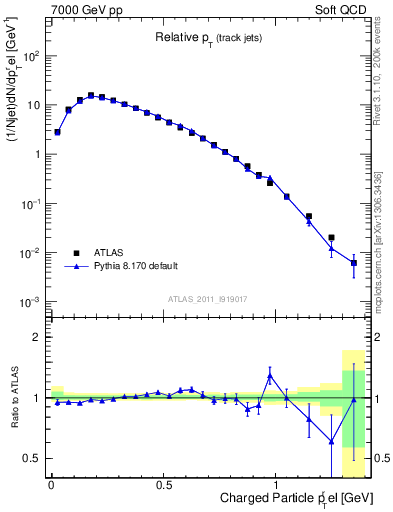 Plot of ptrel in 7000 GeV pp collisions