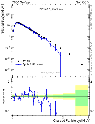 Plot of ptrel in 7000 GeV pp collisions