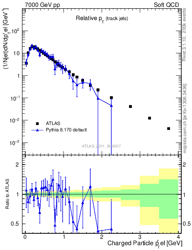 Plot of ptrel in 7000 GeV pp collisions