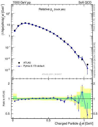 Plot of ptrel in 7000 GeV pp collisions