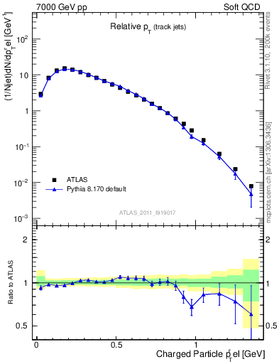 Plot of ptrel in 7000 GeV pp collisions