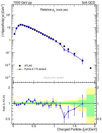 Plot of ptrel in 7000 GeV pp collisions