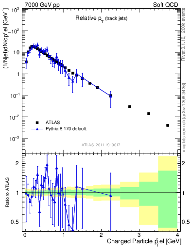 Plot of ptrel in 7000 GeV pp collisions