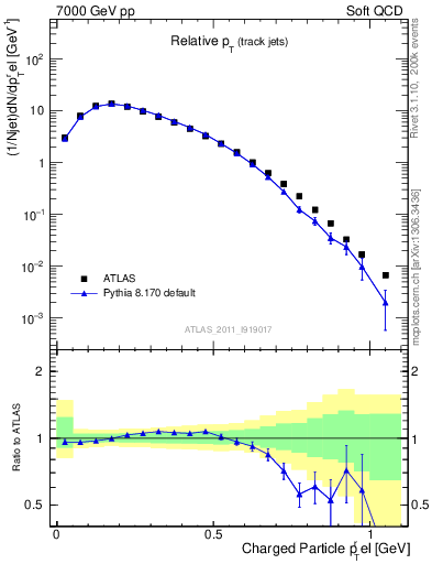 Plot of ptrel in 7000 GeV pp collisions