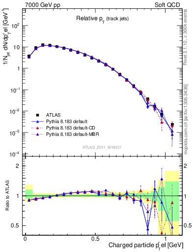 Plot of ptrel in 7000 GeV pp collisions