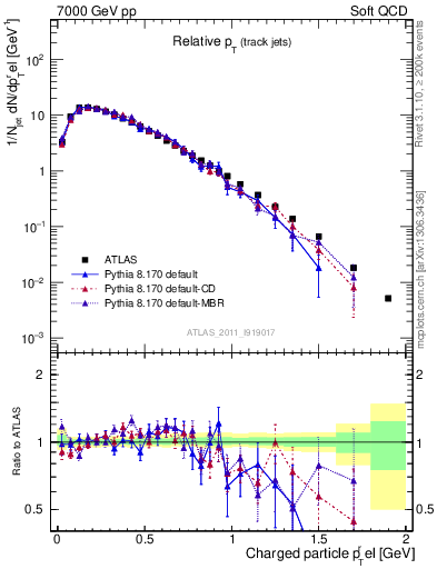 Plot of ptrel in 7000 GeV pp collisions