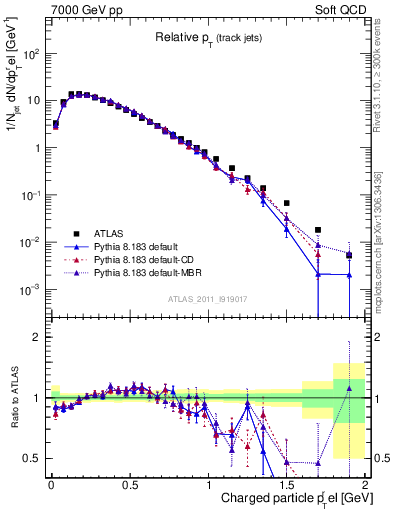 Plot of ptrel in 7000 GeV pp collisions