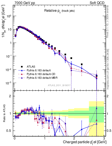 Plot of ptrel in 7000 GeV pp collisions