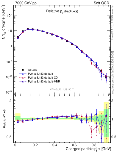 Plot of ptrel in 7000 GeV pp collisions