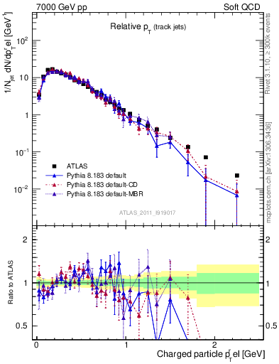 Plot of ptrel in 7000 GeV pp collisions