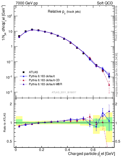 Plot of ptrel in 7000 GeV pp collisions