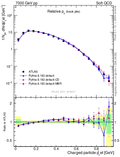Plot of ptrel in 7000 GeV pp collisions