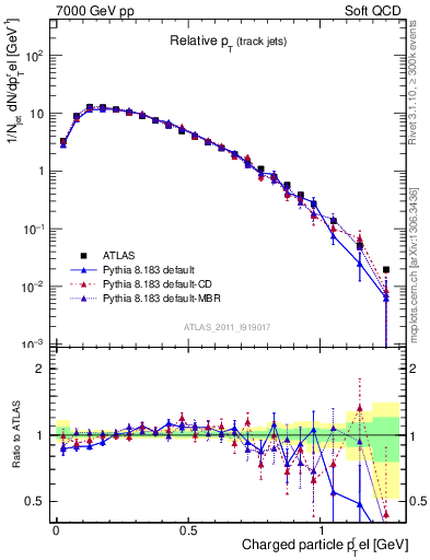 Plot of ptrel in 7000 GeV pp collisions