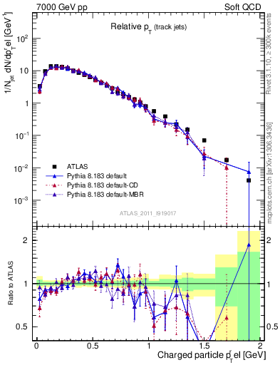 Plot of ptrel in 7000 GeV pp collisions