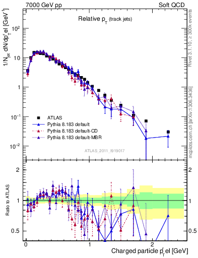 Plot of ptrel in 7000 GeV pp collisions